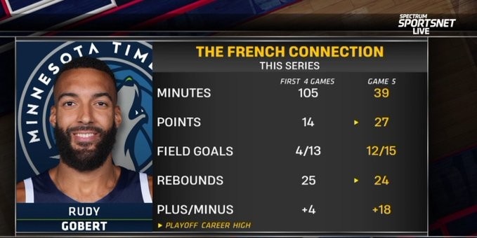 开云体育-辽宁队碾压湖人，戈贝尔扛起全队